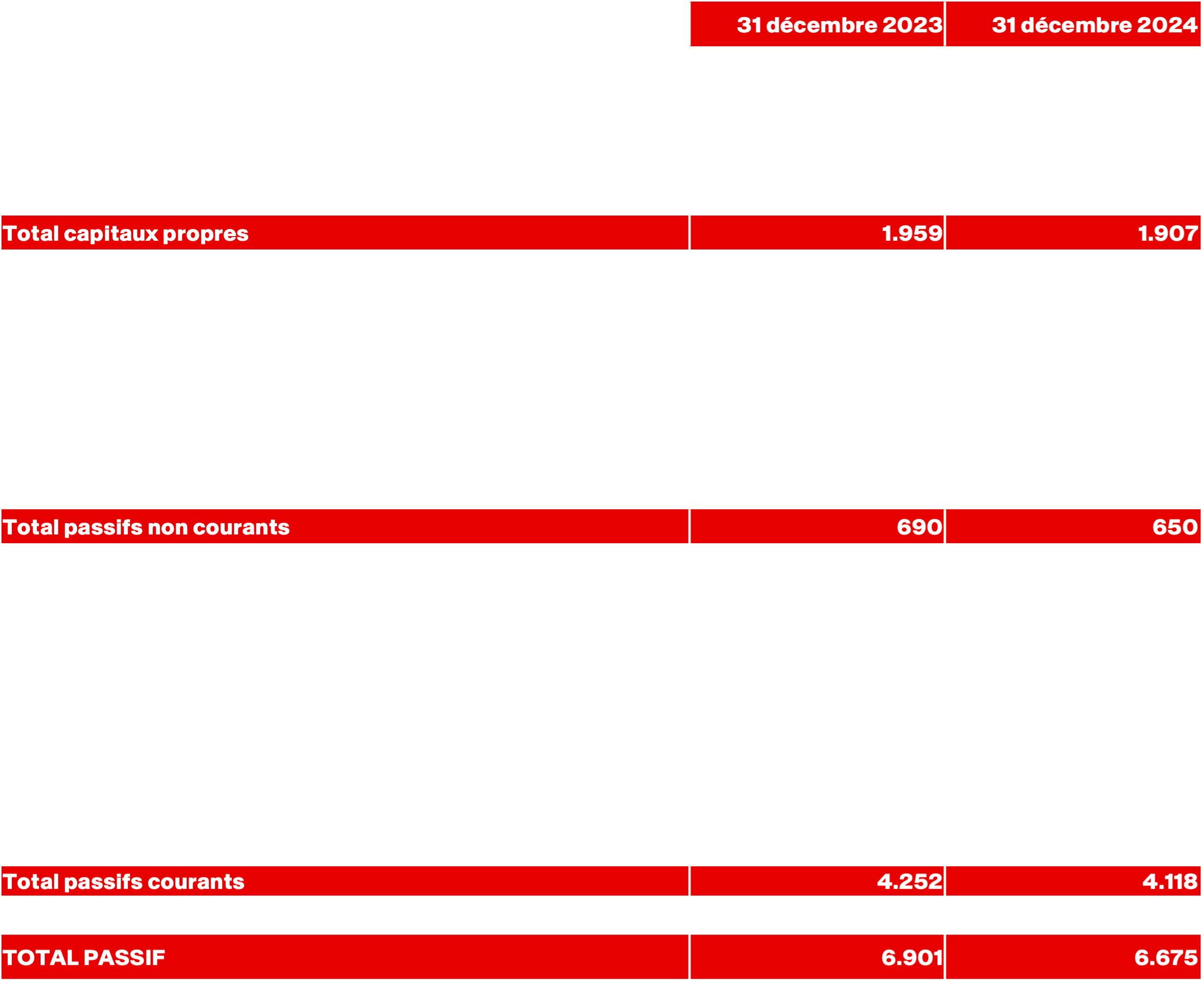 Tableau 3 – Annexe : Bilan (Passif)
