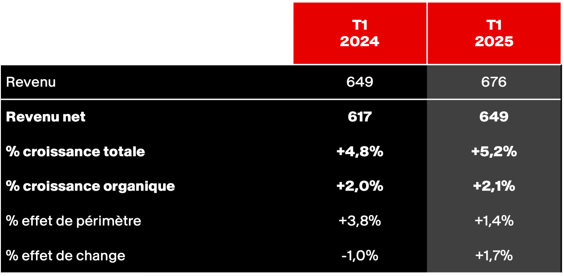 Tableau 1 – Cp Q1 – Chiffres Cles 1Er Trimestre 2025